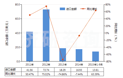 2011-2015年9月中國，供零售用（供零售用）(HS55112000)進口總額及增速統(tǒng)計